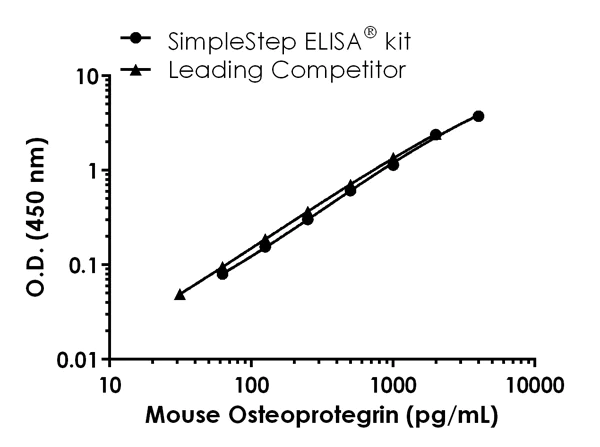 Sandwich ELISA - Mouse Osteoprotegerin ELISA Kit (TNFRSF11B) (AB203365)