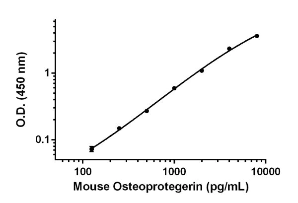 Sandwich ELISA - Mouse Osteoprotegerin ELISA Kit (TNFRSF11B) (AB203365)