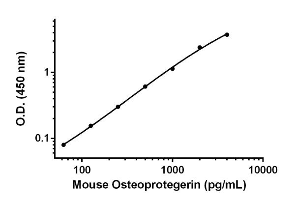 Sandwich ELISA - Mouse Osteoprotegerin ELISA Kit (TNFRSF11B) (AB203365)