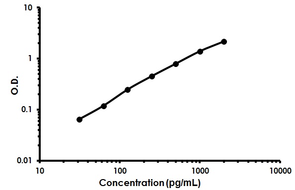 Sandwich ELISA - Mouse OX40 ELISA Kit (TNFRSF4) (AB213894), expandable thumbnail