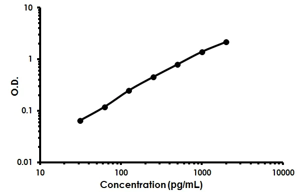 Sandwich ELISA - Mouse OX40 ELISA Kit (TNFRSF4) (AB213894)
