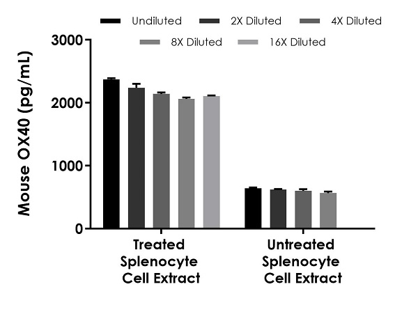 Sandwich ELISA - Mouse OX40 ELISA Kit (TNFRSF4) (AB253218), expandable thumbnail