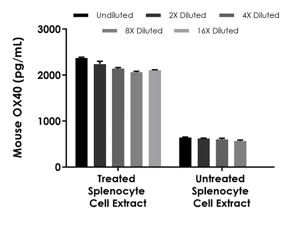 Sandwich ELISA - Mouse OX40 ELISA Kit (TNFRSF4) (AB253218)