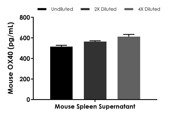 Sandwich ELISA - Mouse OX40 ELISA Kit (TNFRSF4) (AB253218)