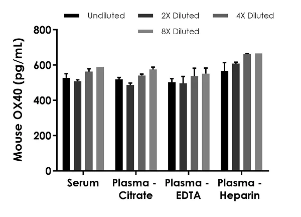 Sandwich ELISA - Mouse OX40 ELISA Kit (TNFRSF4) (AB253218)