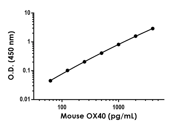 Sandwich ELISA - Mouse OX40 ELISA Kit (TNFRSF4) (AB253218)