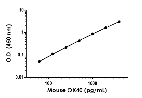 Sandwich ELISA - Mouse OX40 ELISA Kit (TNFRSF4) (AB253218), expandable thumbnail