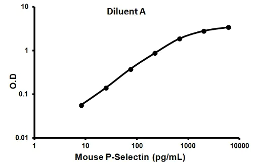 Sandwich ELISA - Mouse CD62P ELISA Kit (P-Selectin) (AB100737)