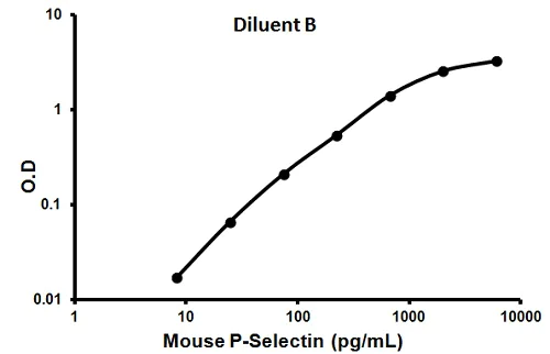 Sandwich ELISA - Mouse CD62P ELISA Kit (P-Selectin) (AB100737)