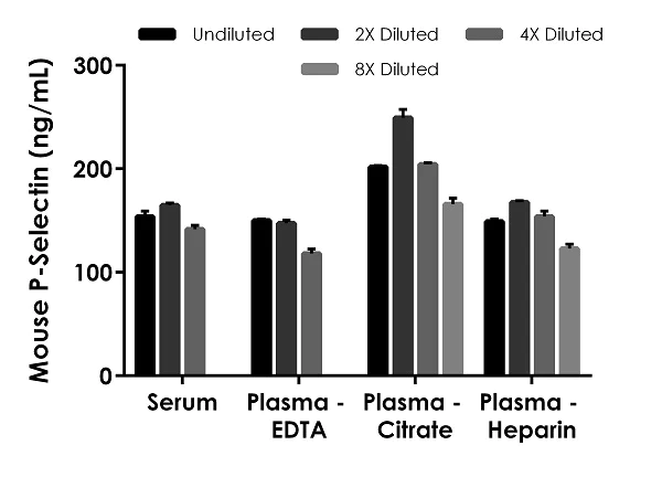 ELISA - Mouse P-Selectin (CD62P) ELISA Kit (AB200014)