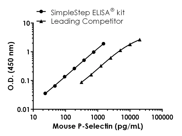 Sandwich ELISA - Mouse P-Selectin (CD62P) ELISA Kit (AB200014)