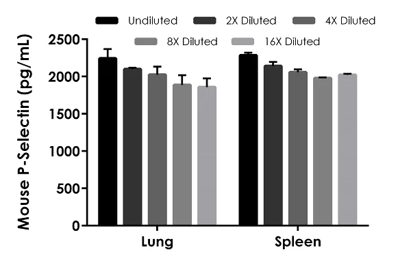 Sandwich ELISA - Mouse P-Selectin (CD62P) ELISA Kit (AB200014)