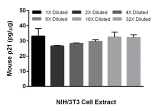Sandwich ELISA - Mouse p21 ELISA Kit (CDKN1A) (AB205576)
