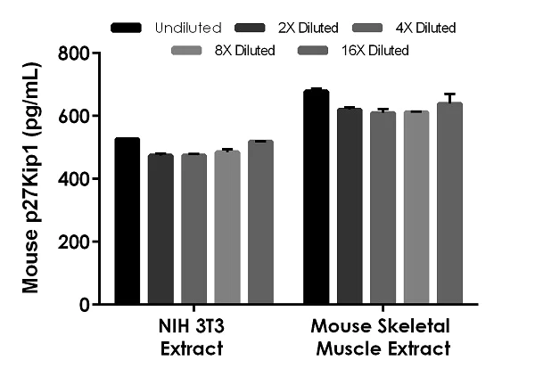 Sandwich ELISA - Mouse p27Kip1 ELISA Kit (AB208982)