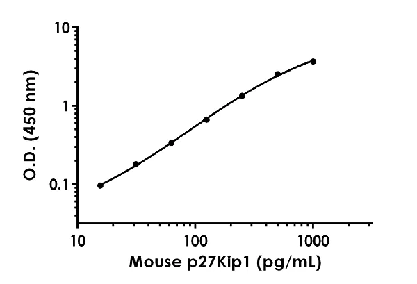 Sandwich ELISA - Mouse p27Kip1 ELISA Kit (AB208982)