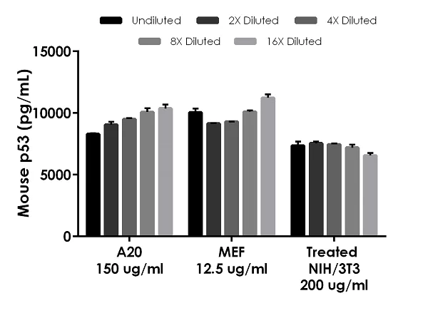 Sandwich ELISA - Mouse p53 ELISA Kit (AB224878)