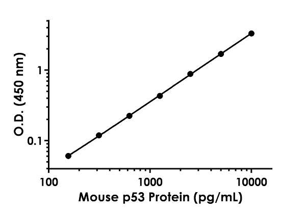 Sandwich ELISA - Mouse p53 ELISA Kit (AB224878)