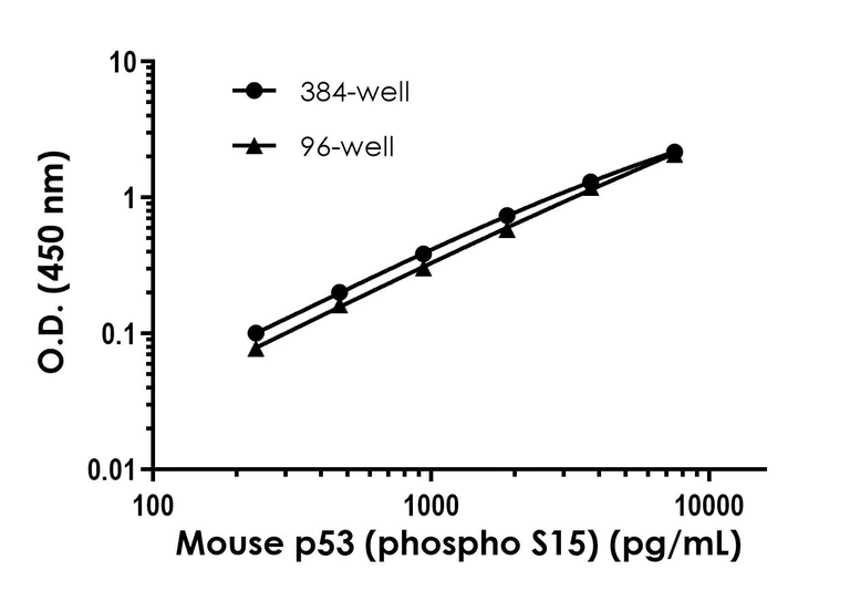 Sandwich ELISA - Mouse p53 (phospho S15) ELISA Kit (AB323698)