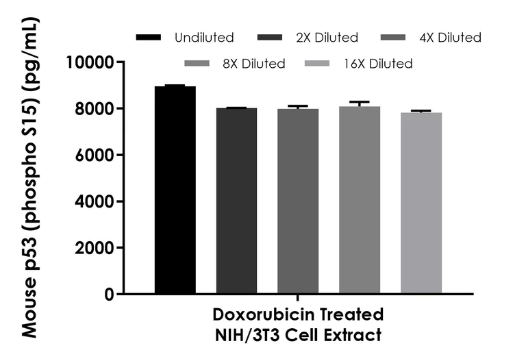 Sandwich ELISA - Mouse p53 (phospho S15) ELISA Kit (AB323698)