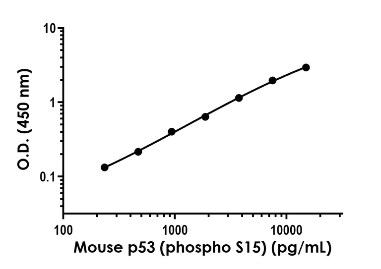 Sandwich ELISA - Mouse p53 (phospho S15) ELISA Kit (AB323698)