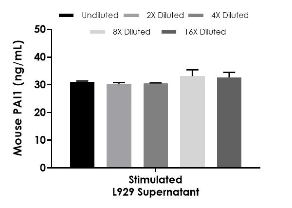 Sandwich ELISA - Mouse PAI1 ELISA Kit (SERPINE1) (AB197752)