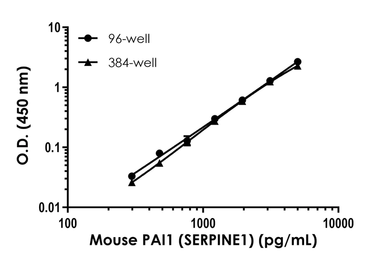 Sandwich ELISA - Mouse PAI1 ELISA Kit (SERPINE1) (AB197752)