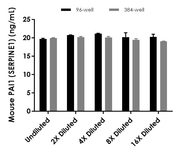 Sandwich ELISA - Mouse PAI1 ELISA Kit (SERPINE1) (AB197752)