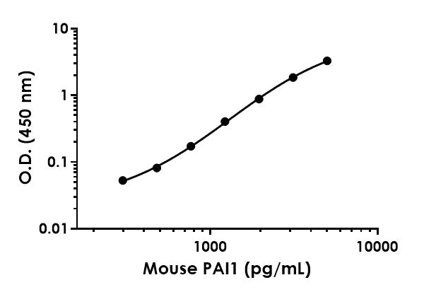 Sandwich ELISA - Mouse PAI1 ELISA Kit (SERPINE1) (AB197752)