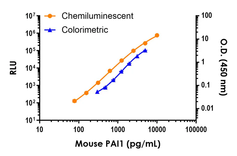 Sandwich ELISA - Mouse PAI1 (SERPINE1) ELISA Kit, Chemiluminescent (AB326886)
