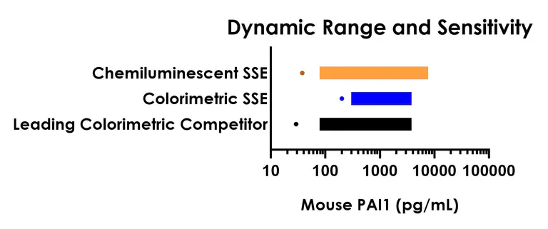 Sandwich ELISA - Mouse PAI1 (SERPINE1) ELISA Kit, Chemiluminescent (AB326886)