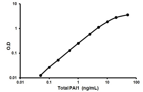 ELISA - Mouse PAI1 Total ELISA Kit (AB157529), expandable thumbnail