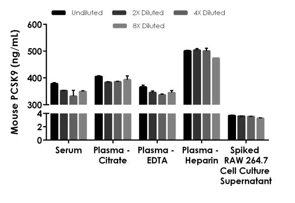 Sandwich ELISA - Mouse PCSK9 ELISA Kit, Chemiluminescent (AB327047)