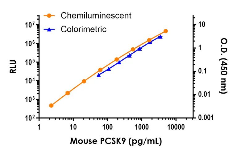 Sandwich ELISA - Mouse PCSK9 ELISA Kit, Chemiluminescent (AB327047)