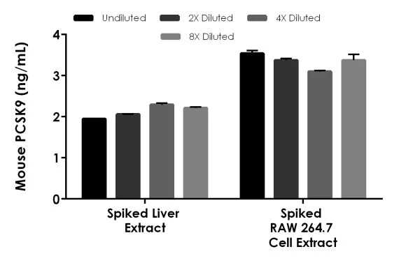 Sandwich ELISA - Mouse PCSK9 ELISA Kit, Chemiluminescent (AB327047)