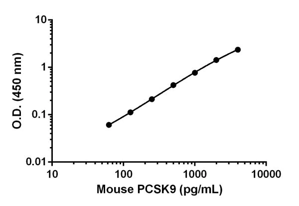 ELISA - Mouse PCSK9 Matched Antibody Pair Kit (AB218798)