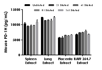 Sandwich ELISA - Mouse PD-1H ELISA Kit (AB231933), expandable thumbnail