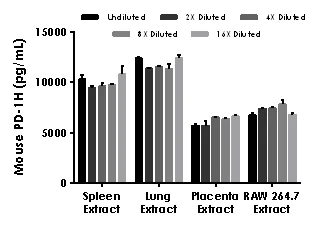 Sandwich ELISA - Mouse PD-1H ELISA Kit (AB231933)