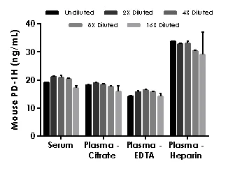 Sandwich ELISA - Mouse PD-1H ELISA Kit (AB231933)