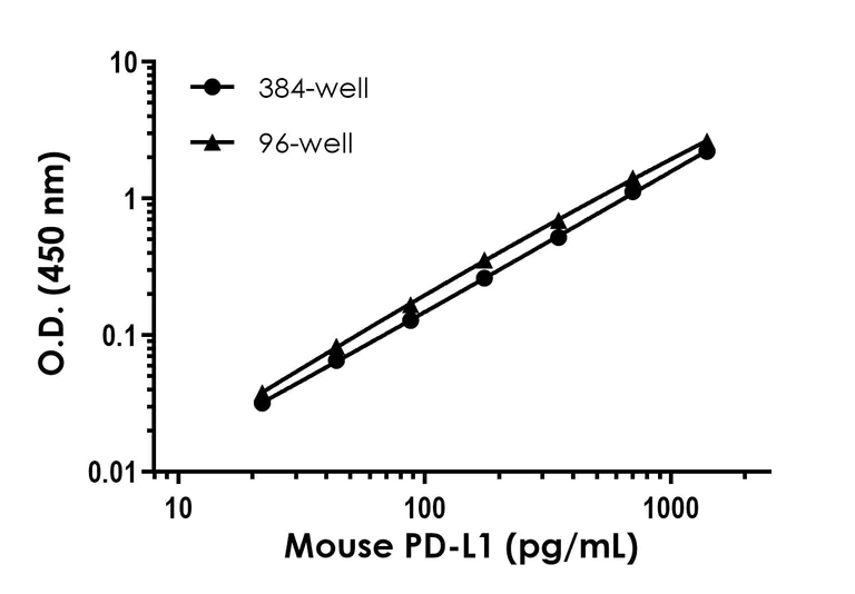 Sandwich ELISA - Mouse PD-L1 ELISA Kit- Extracellular (AB323695)