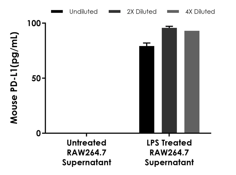 Sandwich ELISA - Mouse PD-L1 ELISA Kit- Extracellular (AB323695)