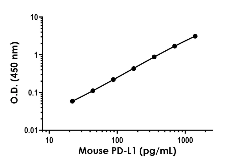 Sandwich ELISA - Mouse PD-L1 ELISA Kit- Extracellular (AB323695)