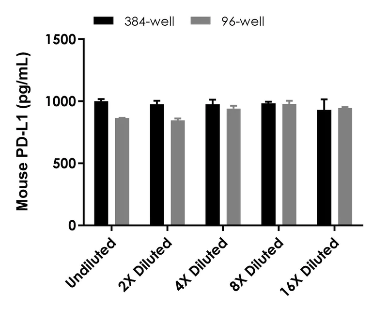 Sandwich ELISA - Mouse PD-L1 ELISA Kit- Intracellular (AB323696)