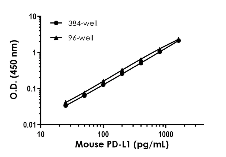 Sandwich ELISA - Mouse PD-L1 ELISA Kit- Intracellular (AB323696)
