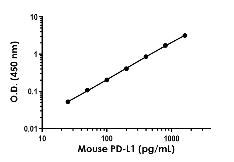 Sandwich ELISA - Mouse PD-L1 ELISA Kit- Intracellular (AB323696)