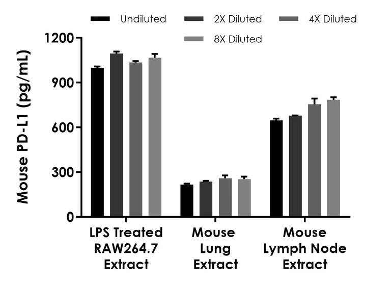 Sandwich ELISA - Mouse PD-L1 ELISA Kit- Intracellular (AB323696)