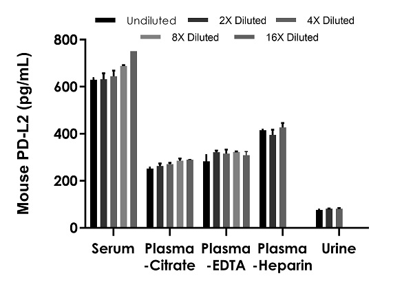 Sandwich ELISA - Mouse PD-L2 ELISA Kit (AB283880)