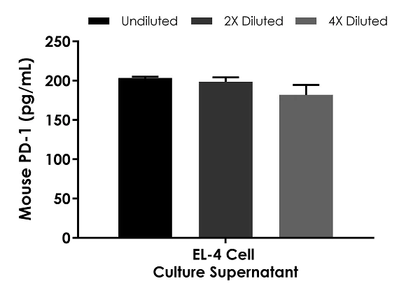 Sandwich ELISA - Mouse PD1 ELISA Kit (AB210971)