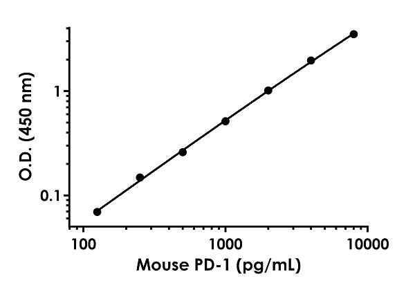 Mouse PD1 ELISA Kit