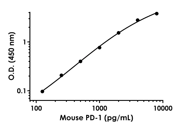 Sandwich ELISA - Mouse PD1 ELISA Kit (AB210971)