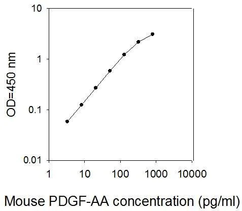 ELISA - Mouse PDGF AA ELISA Kit (AB277421)